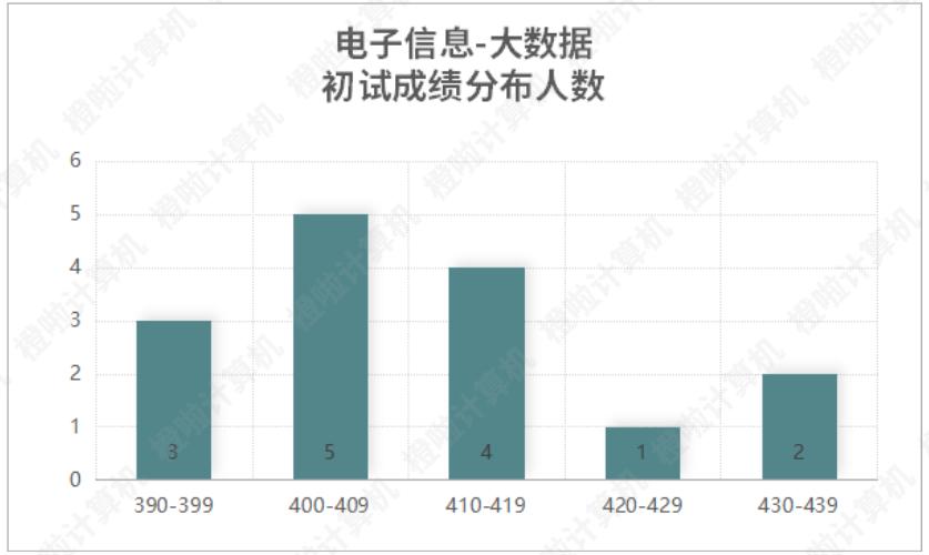 湖南大学、中南大学计算机考研录取情况：瀑布式淘汰低分段