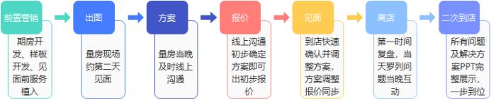 家装公司营销天花板，如何给客户带来新版“多快好省”
