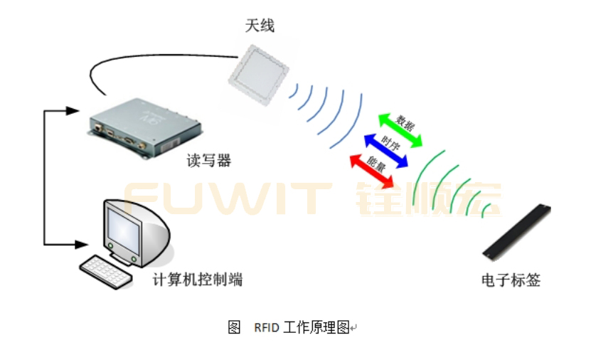 rfid技术与应用试题库,rfid技术及应用试题