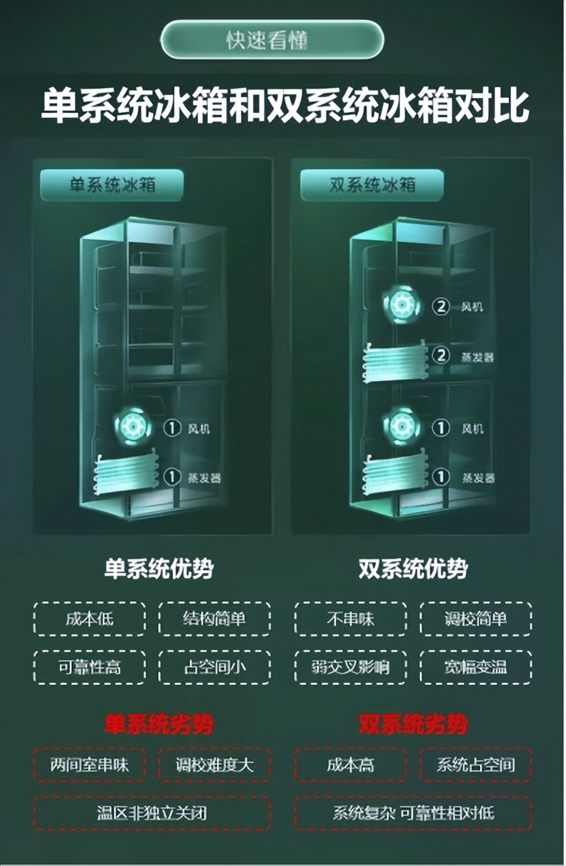 双系统冰箱有必要吗,家用冰箱有必要买双系统的吗