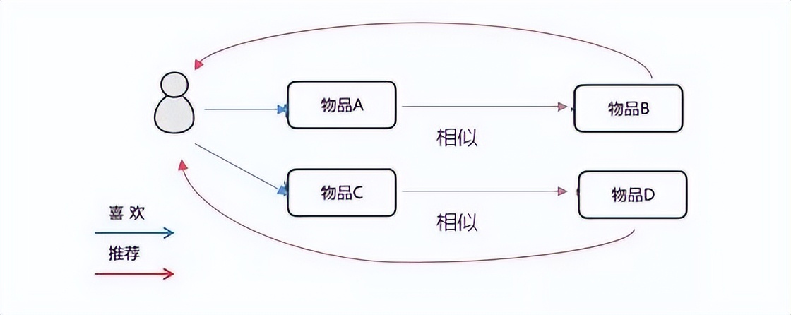 个性化推荐技术分析，以淘宝为例