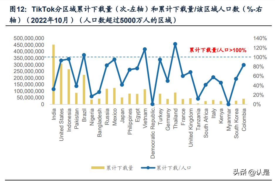 tiktok视频营销国外研究概况,tiktok用户爆发式增长