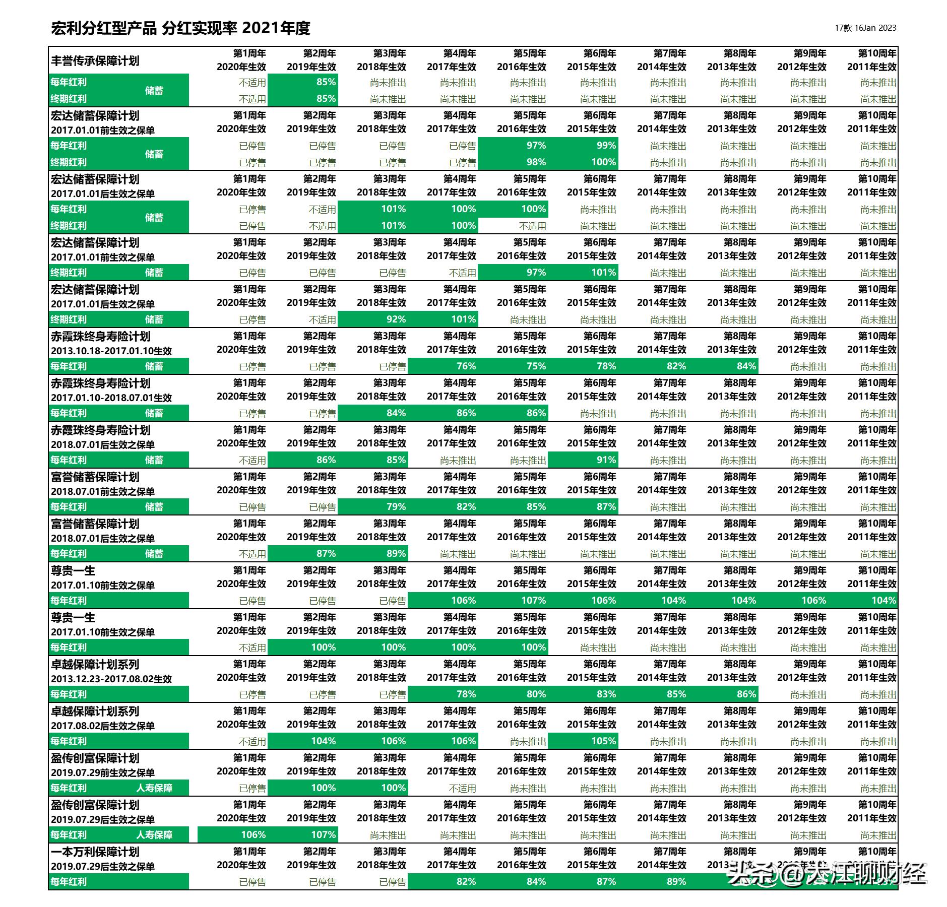 香港储蓄型保险分红为什么这么高,香港宏利保险环球货币保障计划