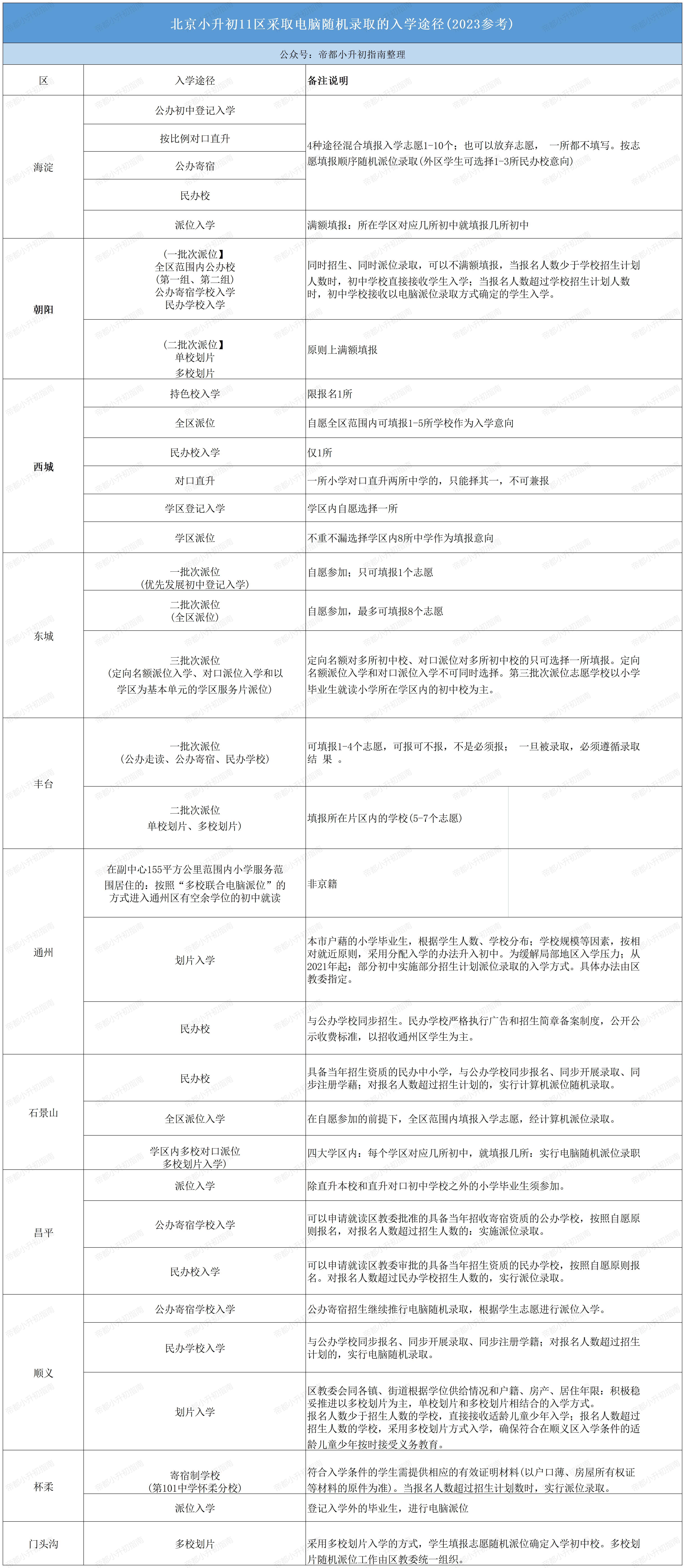 2023年北京小升初在哪儿报名，如何报名？手把手教你...