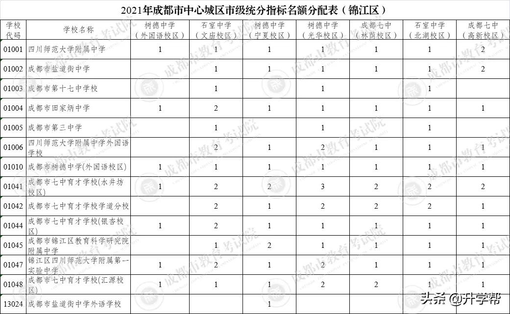 成都49中高中直升名额,成都市直升高中的学校名额