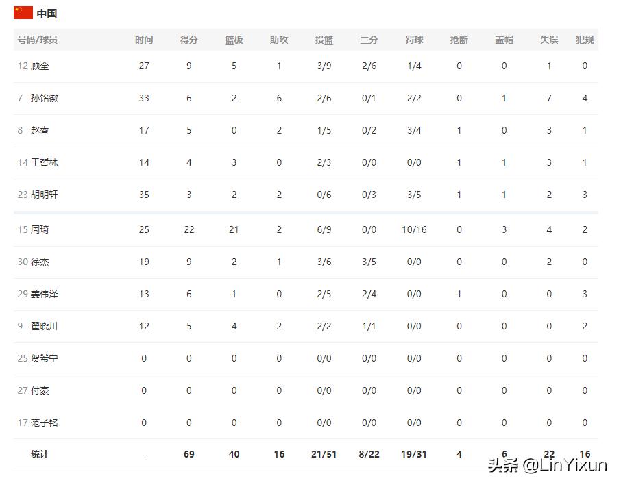杜锋谈周琦27分21篮板,周琦16分17篮板郭艾伦12分