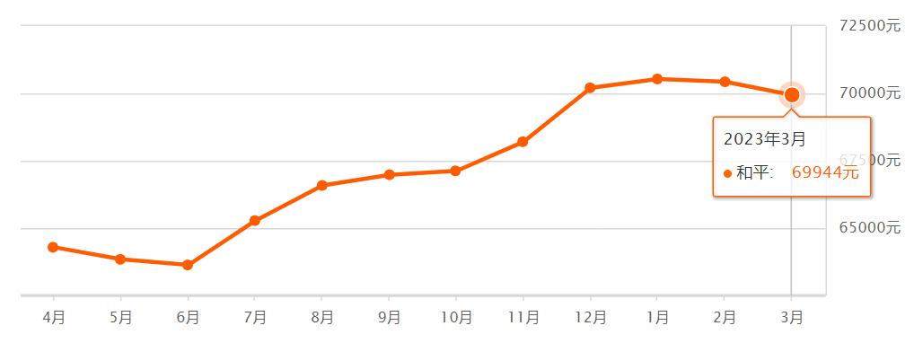 天津房价下跌最惨名单,天津房价各区排名最新