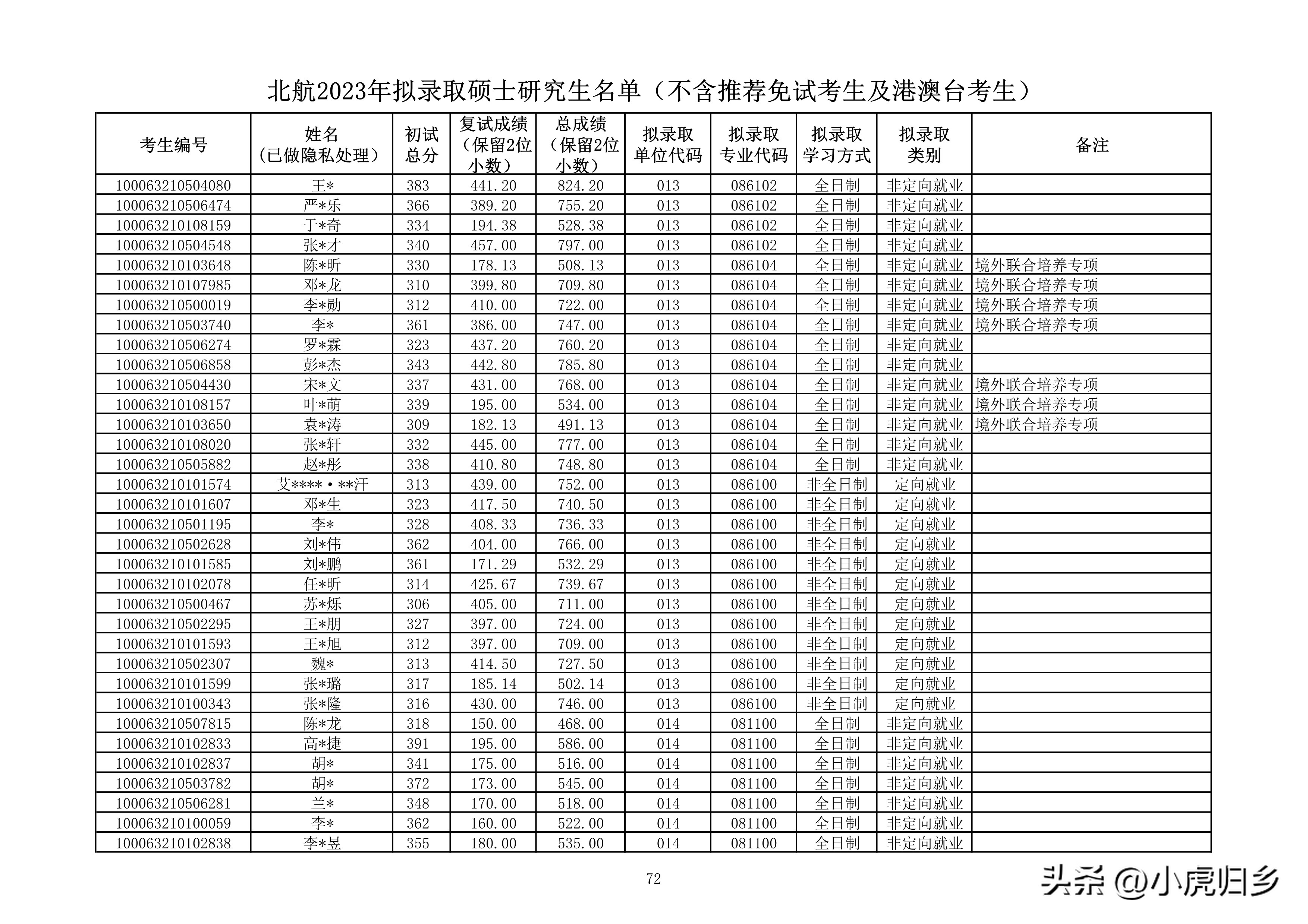 北京航空航天大学研究生拟录名单,北京航空航天大学研究生拟录取