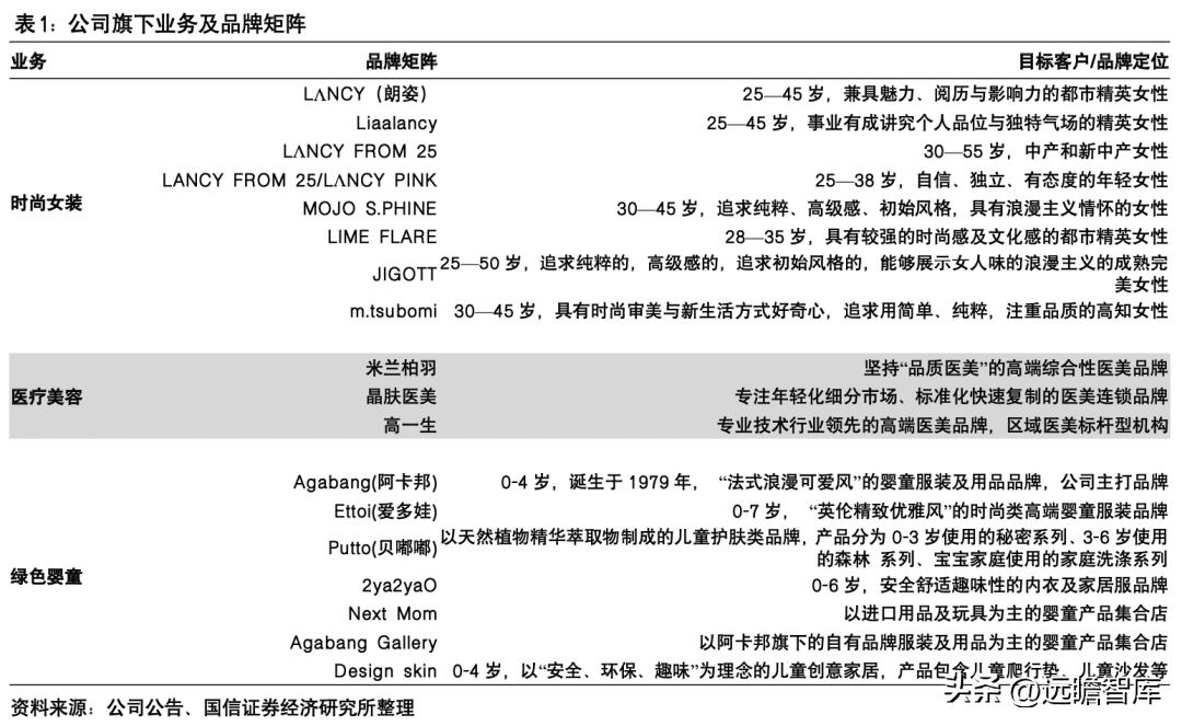 朗姿股份哪一年进军医美,朗姿股份女装上市