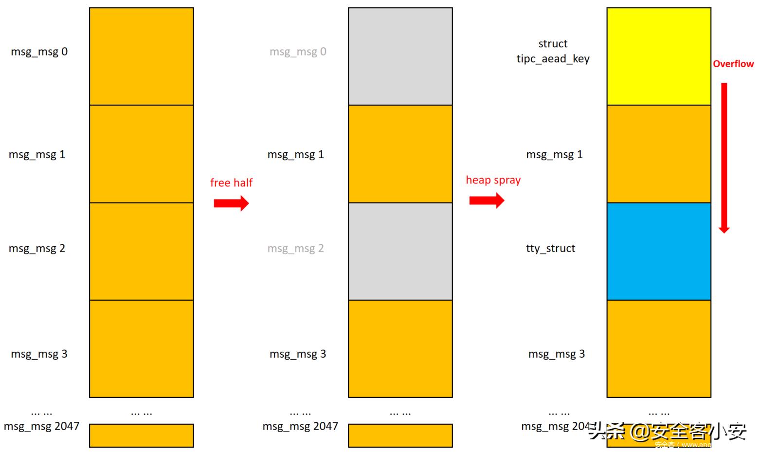 CVE-2021-43267TIPC协议MSG_CRYPTO消息溢出利用