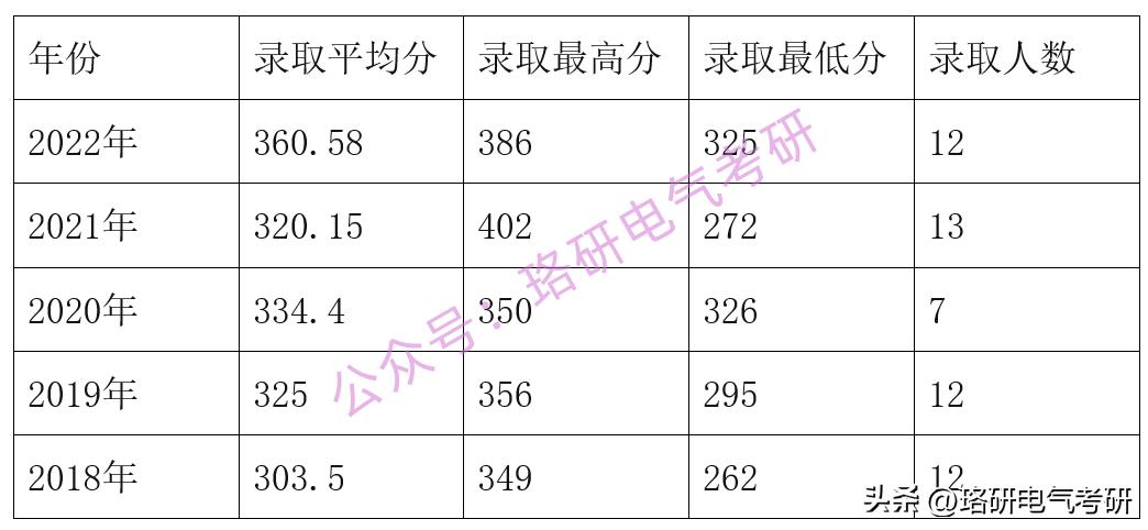电气各院校2024复试线,国内出名电气专业大学
