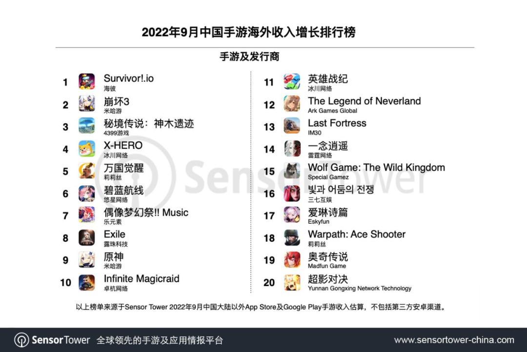 原神蝉联手游出海年度收入冠军,手游原神收入排行