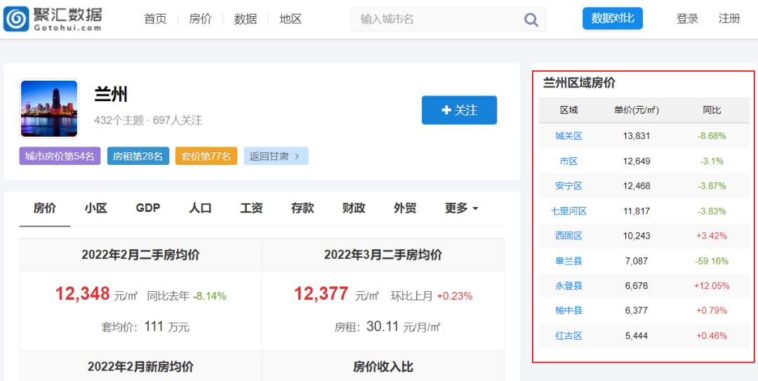 爬取兰州市房价，看到结果让我很舒适