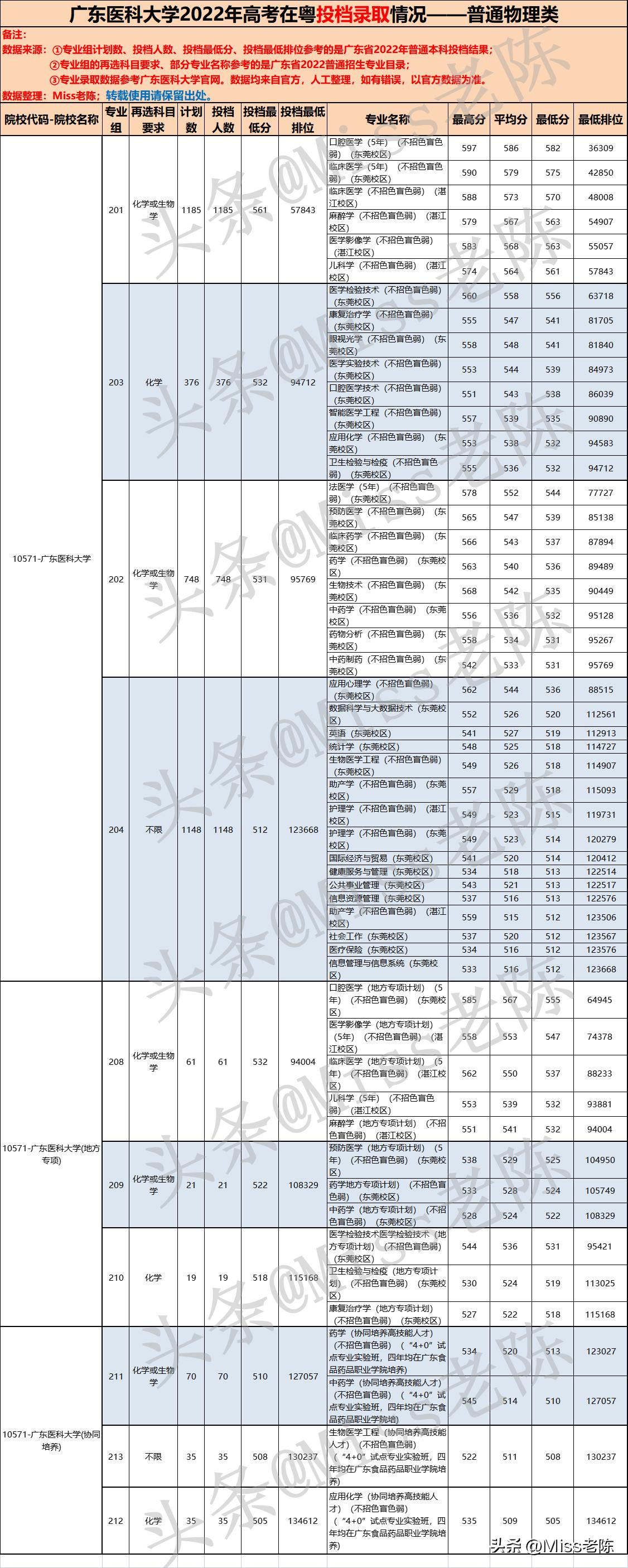 广东医科大学2022研究生录取信息,广东医科大学2022年本科录取名单
