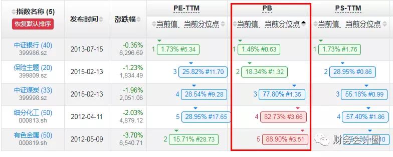 各大指数估值看当前市场高估,指数最全的估值在哪里看