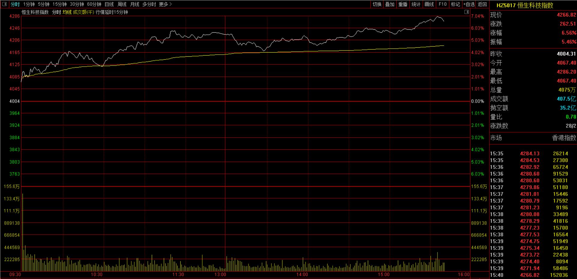 天弘恒生科技指数最近怎么回事,恒生科技指数大跌可以抄底了吗