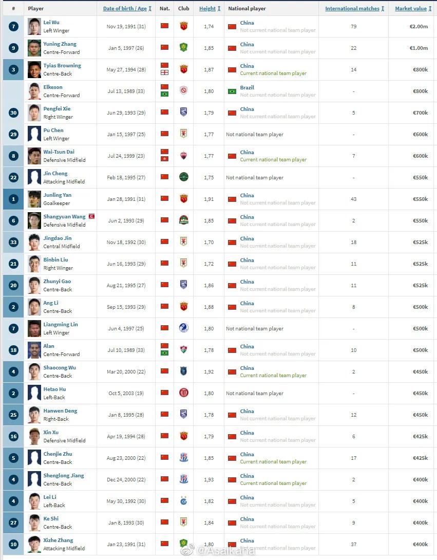 中国球星武磊的数据,中国球王武磊身价