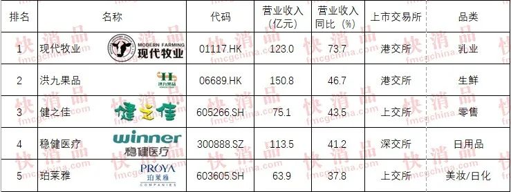 【独家】“2022年中国大快消上市公司100强”公布