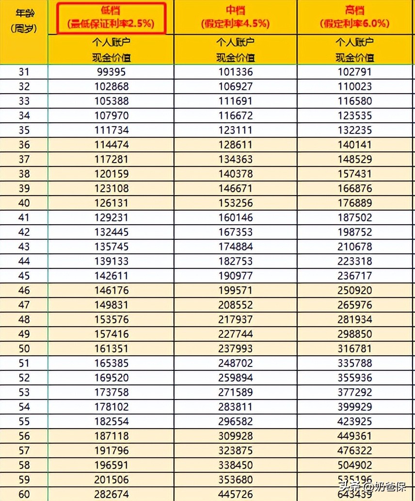 分红险或是未来主流,现在分红险利率为何越来越低