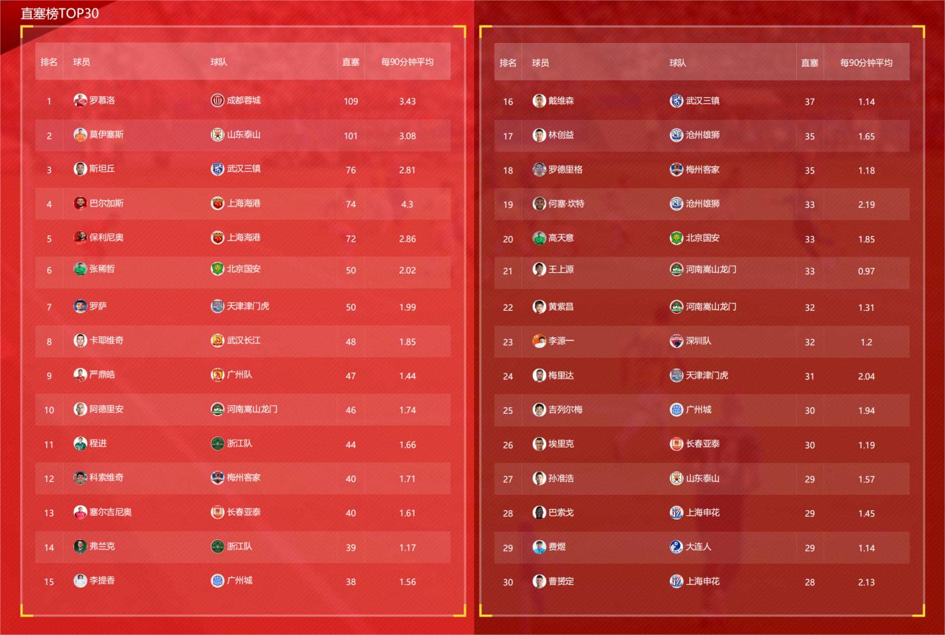 中超第一阶段第4轮数据榜单,中超前十轮最新数据