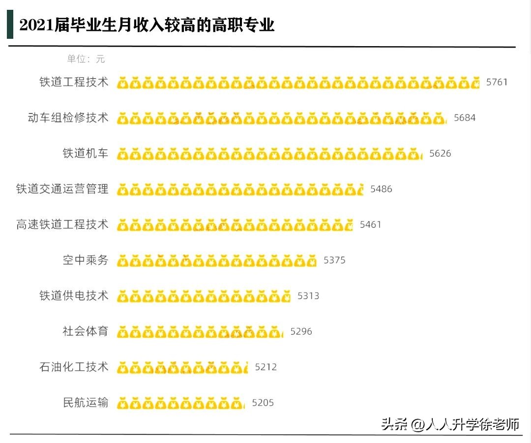 专科毕业生薪酬排行,2019届全国高职校毕业生月薪排名
