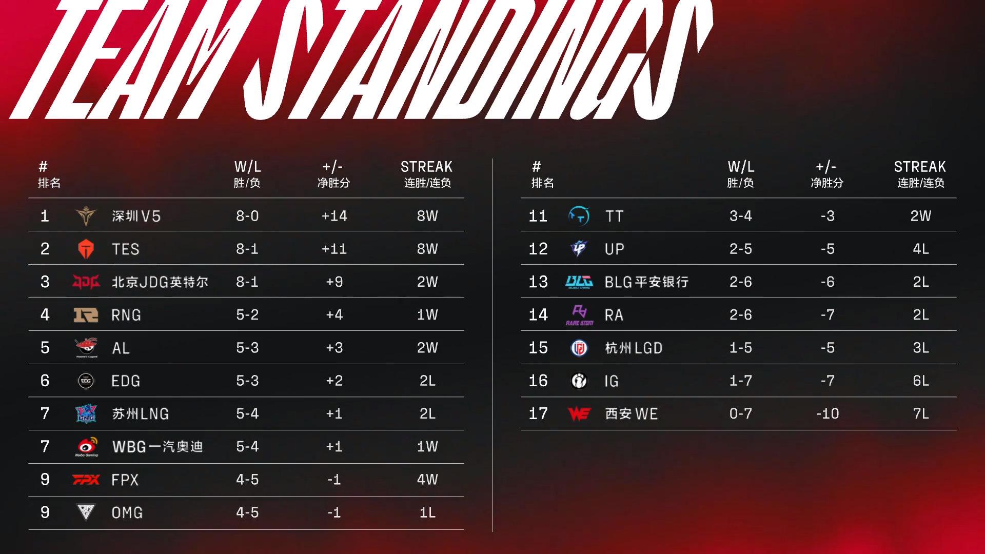 峡谷晚报:TES八连胜状态火热、Letme结婚