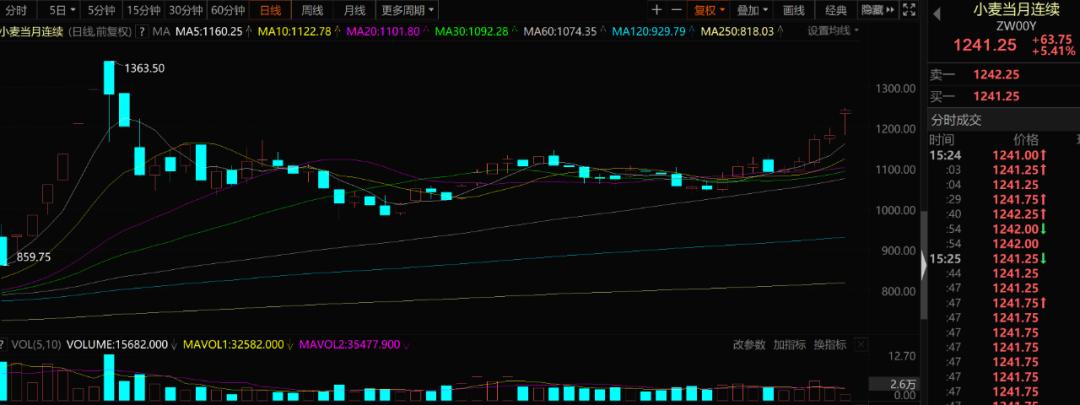 小麦价格涨影响什么股票,小麦丰收粮食危机