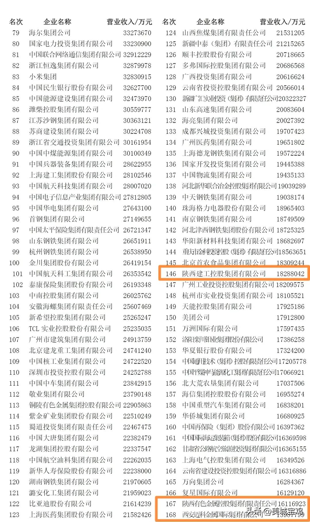 2021民营企业500强榜宝鸡名单,2020国家电网500强排名