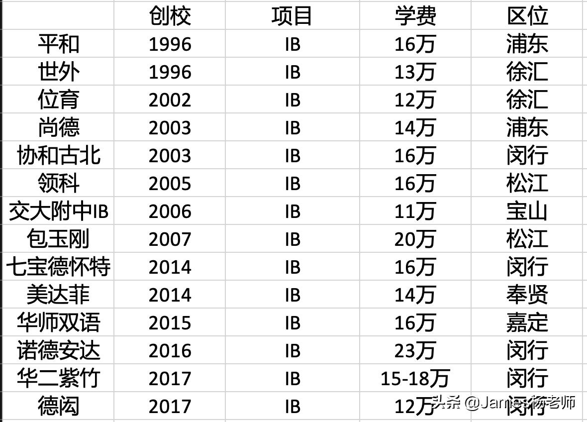 上海国际高中ib最新排名,上海IB国际高中