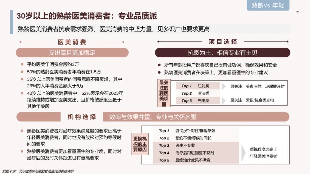 中国医美行业2023年度洞悉报告,2024年医美行业有什么新动向