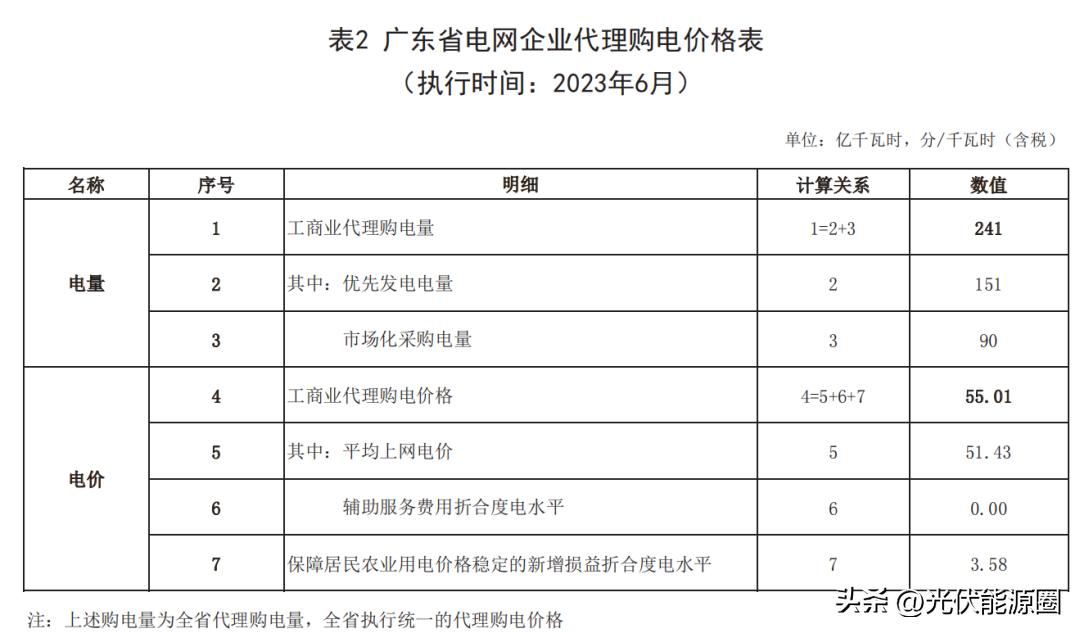 电力公司代理购电价格表解读,电网企业代理购电电价查询