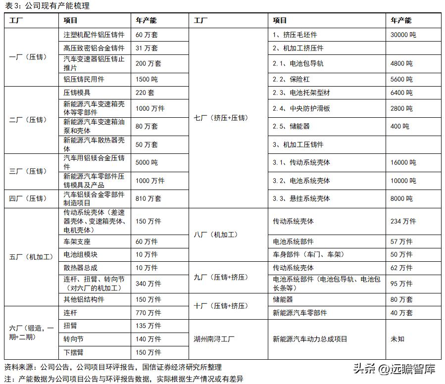 旭升集团的新能源,旭升扩大产能