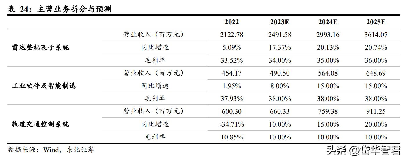 国睿科技雷达实力,国睿科技激光雷达