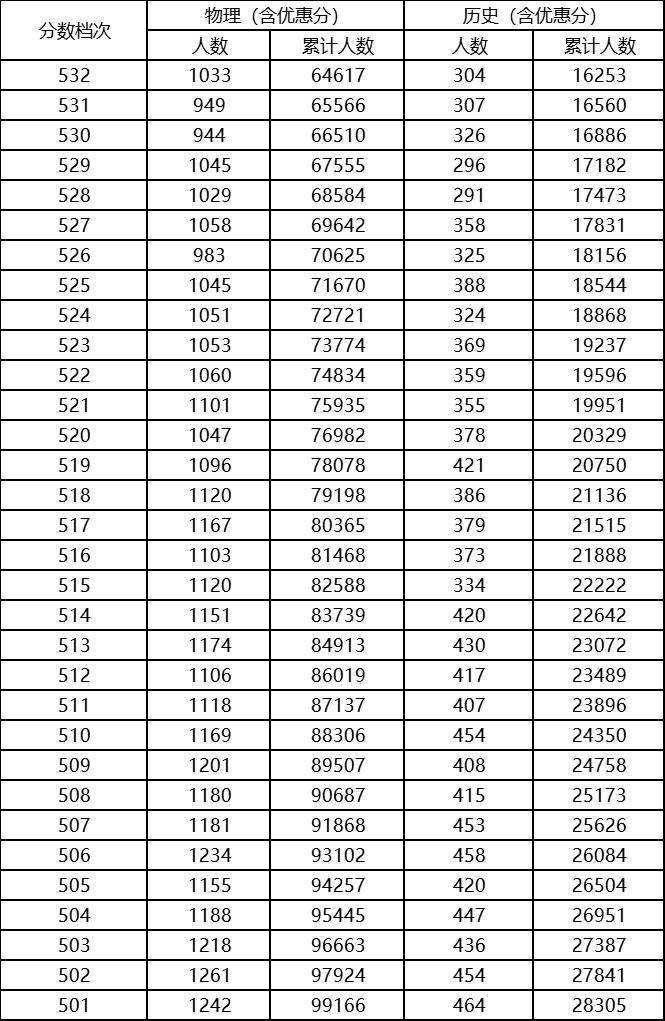 2023年河北高考700分以上多少人,2023年河北整体高考情况分析