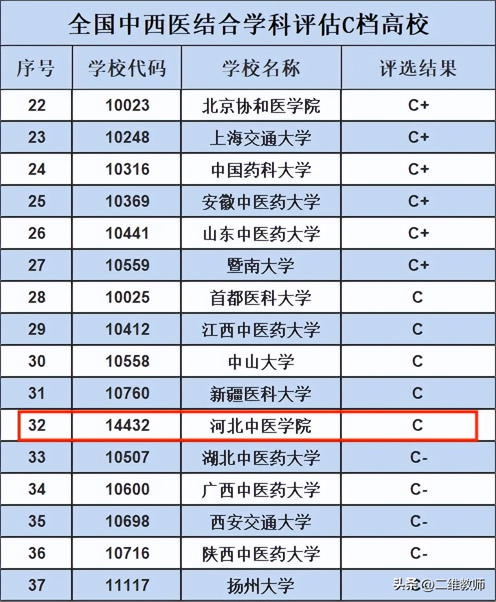 中国最大的中医学院,全国十大中医学院