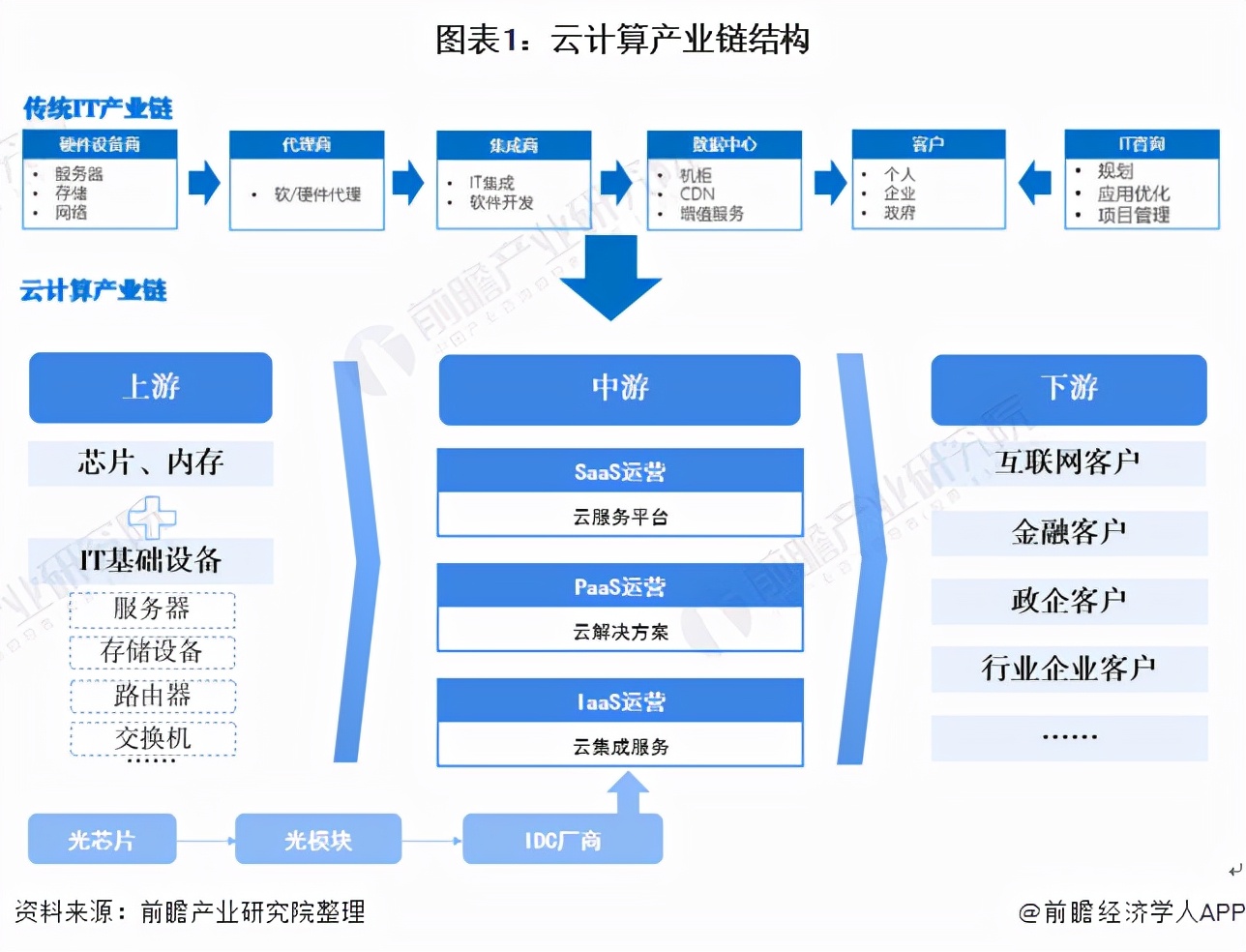 中国十大云计算上市公司排名,云计算产业链上市公司有哪些