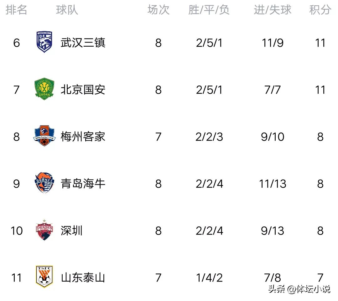 中超三镇2-1逆转广州队7轮不败,中超武汉三镇破纪录
