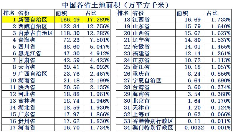 我国面积最大的自治区是什么,我国面积最大的省是新疆吗
