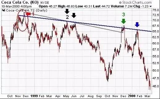 趋势线分析,如何用趋势线做技术面分析