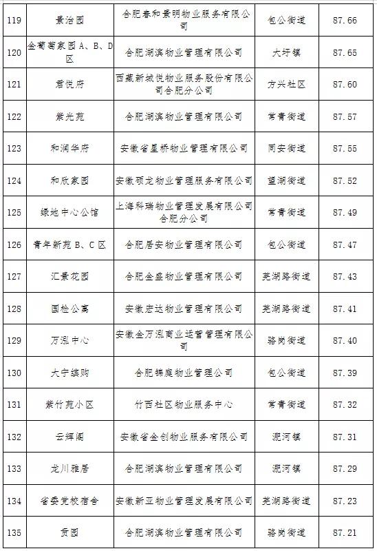 最新合肥小区物业排名,合肥物业排名前十的品牌