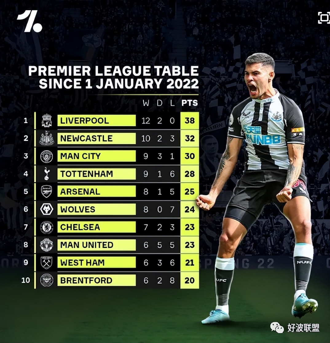 真丨钞能力！元旦后，英超积分榜第2位