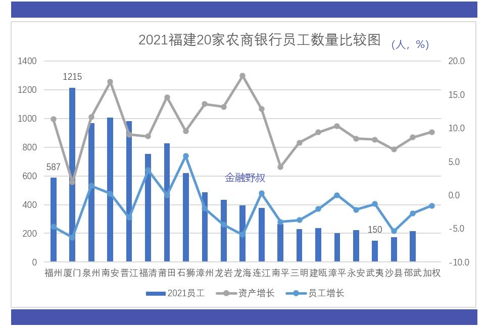 2021：福建20家农商银行，平均薪酬相比怎样？