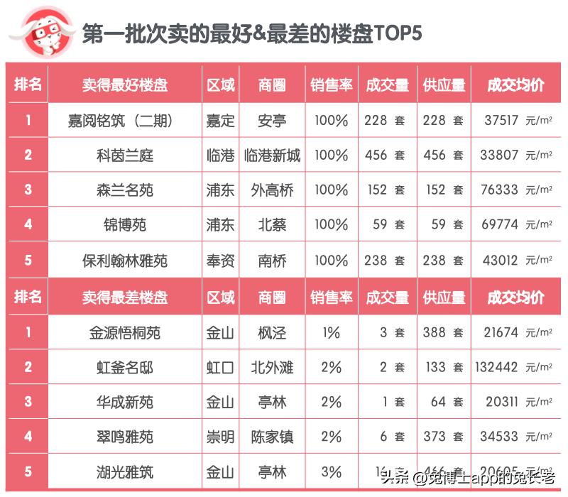 2015年上海楼盘销售排名,2022楼盘销售排名