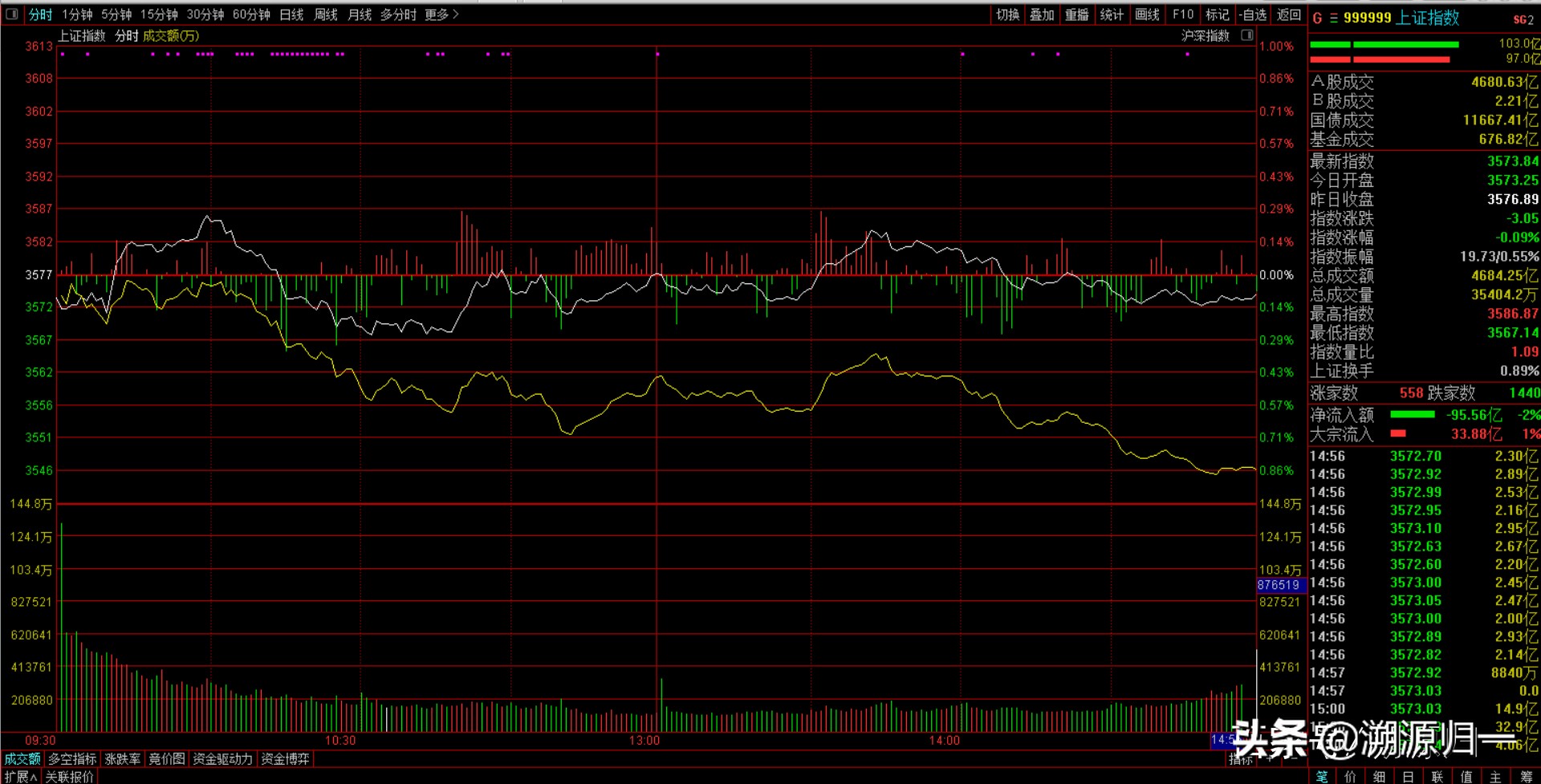 股指期货周五行情分析,大盘短线反弹区间震荡行情延续