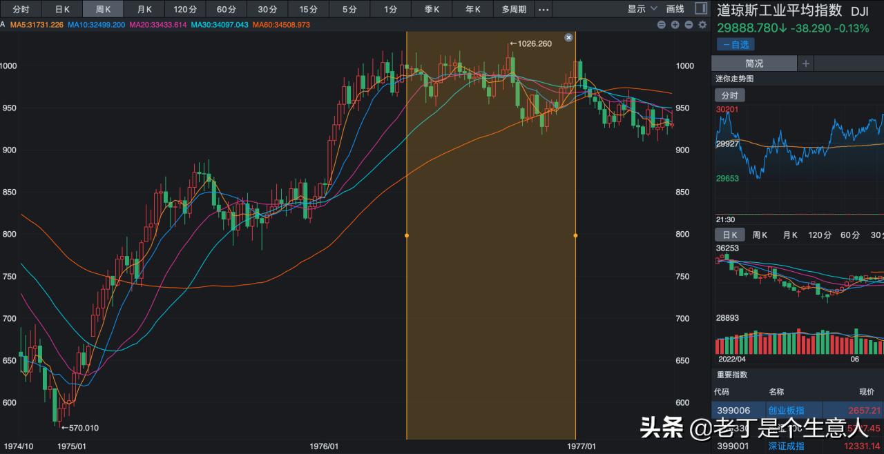 「深度」大滞胀时期会发生什么？股市如何波动，又有哪些规律？