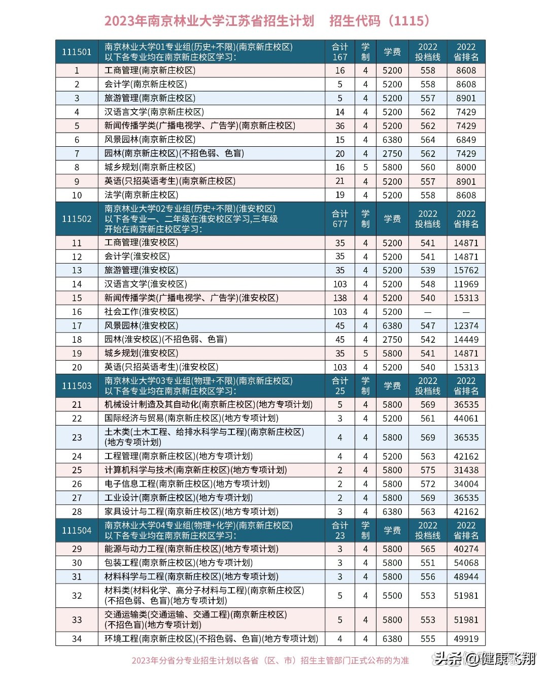 2023高考南京林业大学江苏录取4926人，南京校区和淮安校区分差大