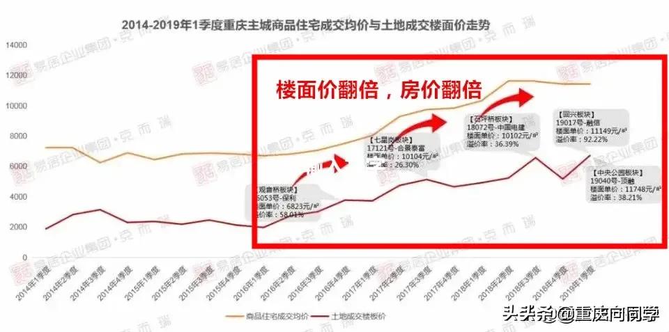 重庆房价与gdp,重庆房价为什么那么便宜
