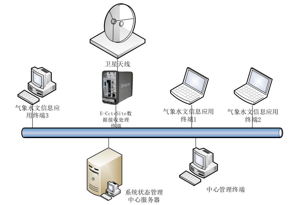 嵌入式卫星气象水文数据广播接收终端系统设计与实现