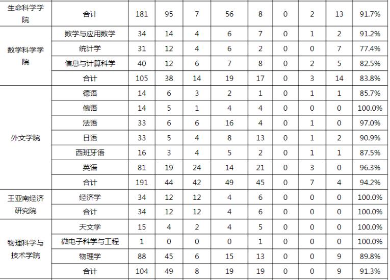 厦门大学：2021届毕业生去向落实率93.2%！灵活就业有点多