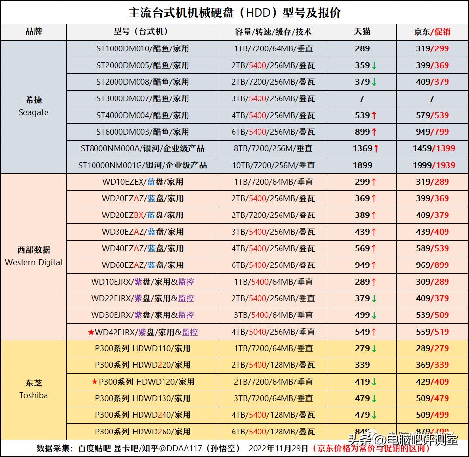 12月装机配置推荐,5月装机走向与推荐